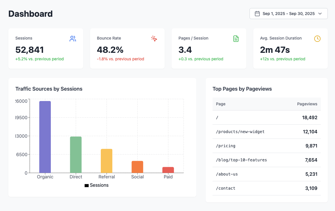 Before: Marketing-focused GA4 dashboard with sessions, bounce rate, and pageviews
