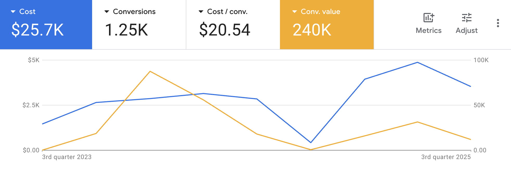 Cost, conversions, CPA and conversion value trendline chart